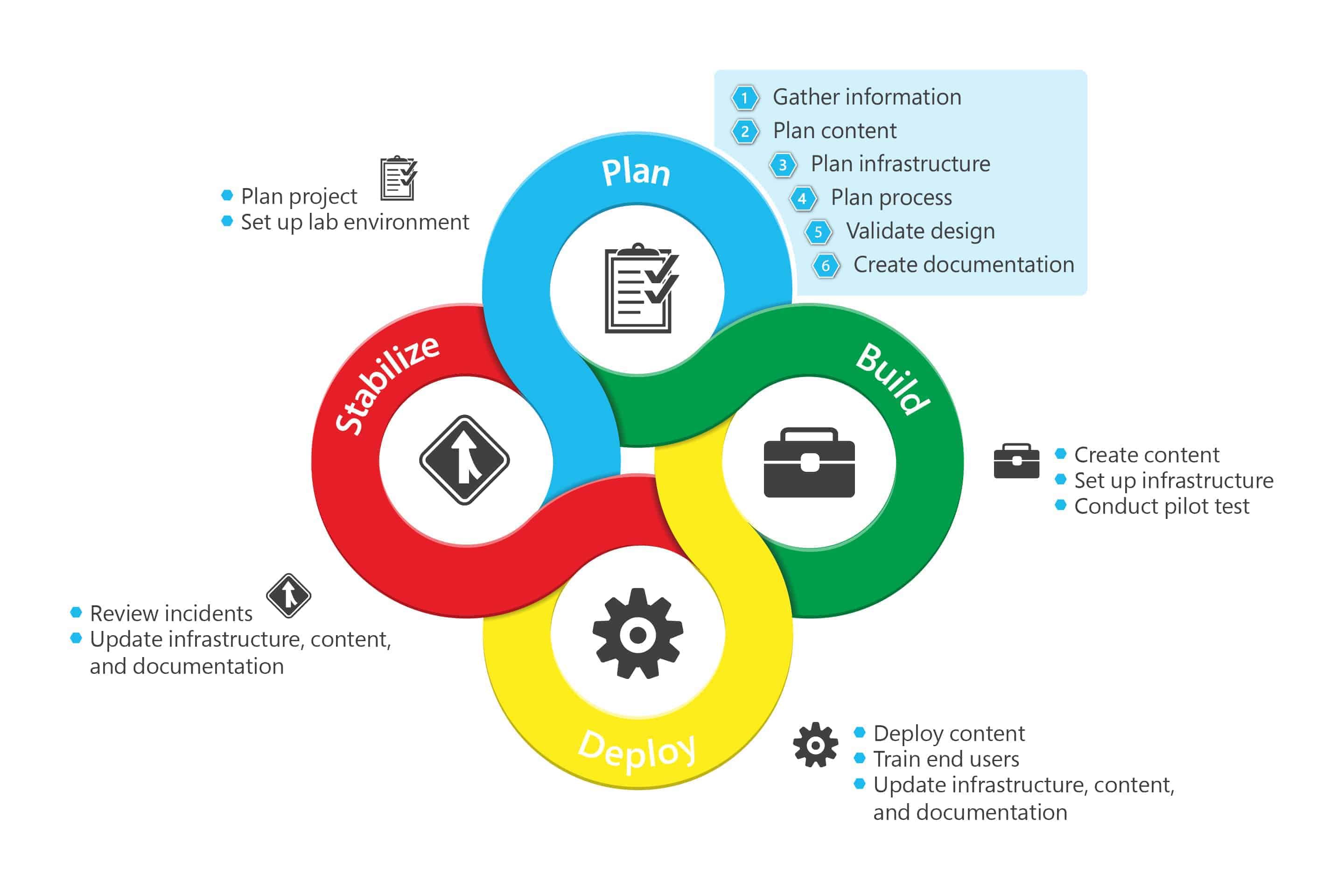 Deployment phases graphic