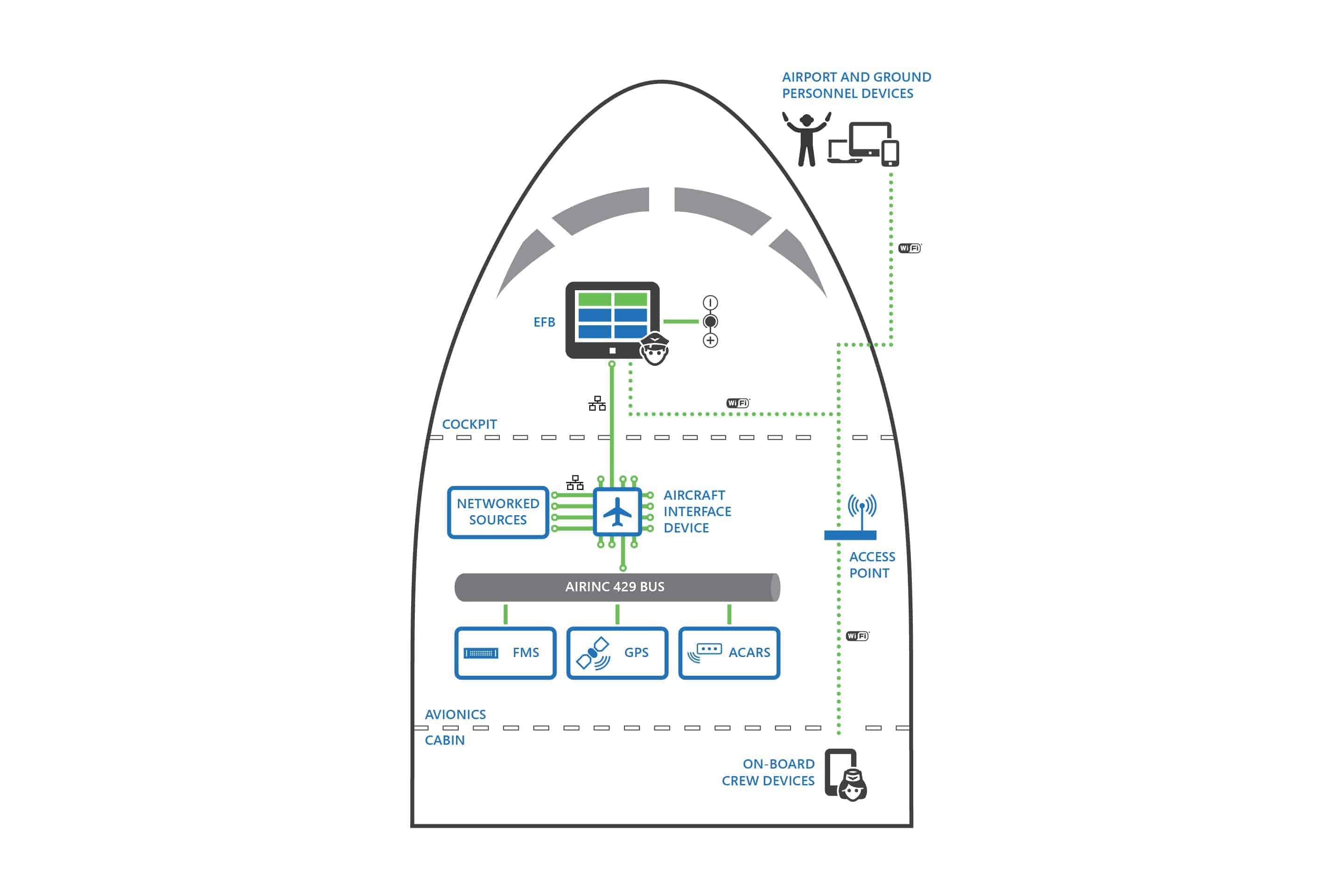 Electronic flight bag (EFB) architecture