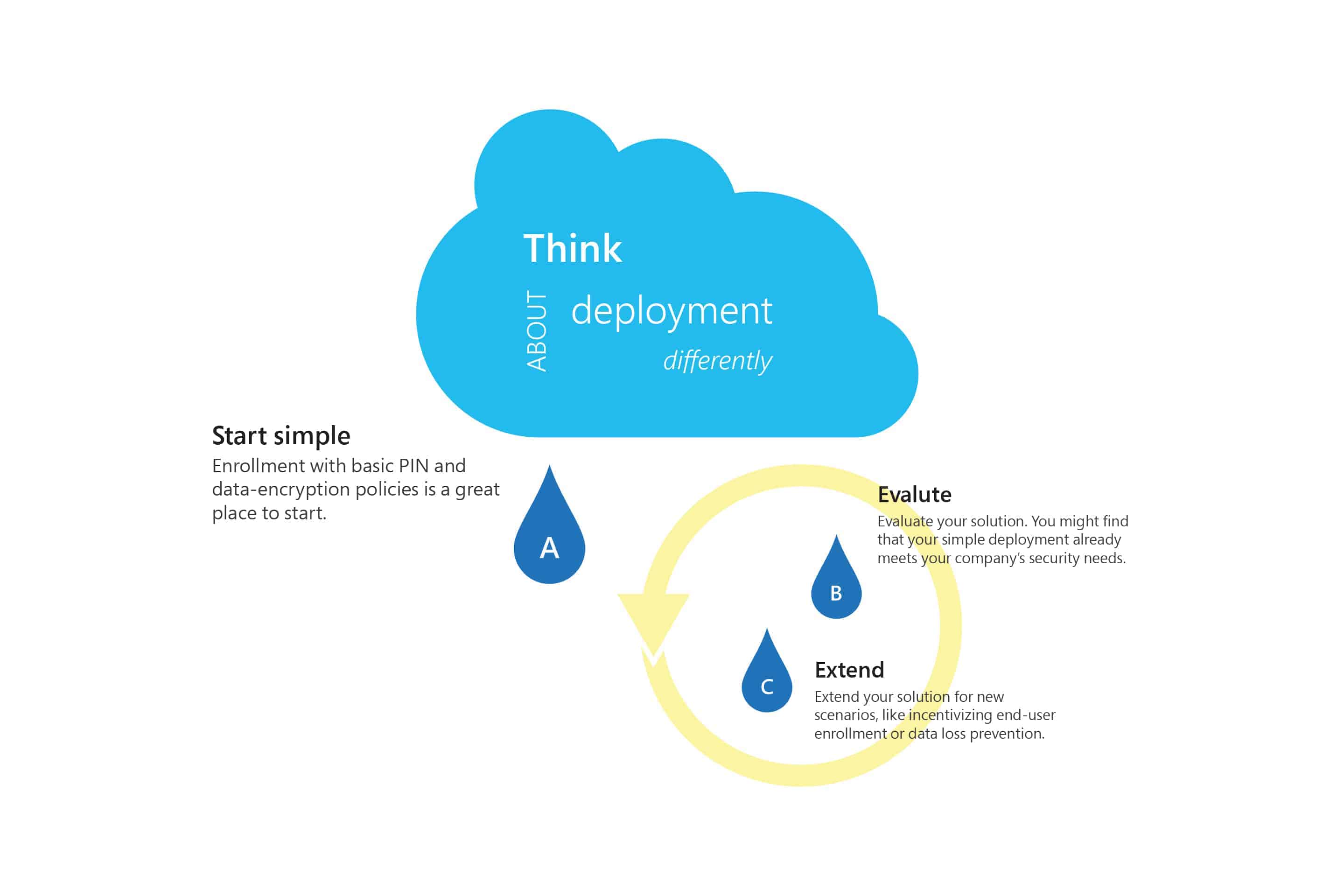 Intune start simple graphic