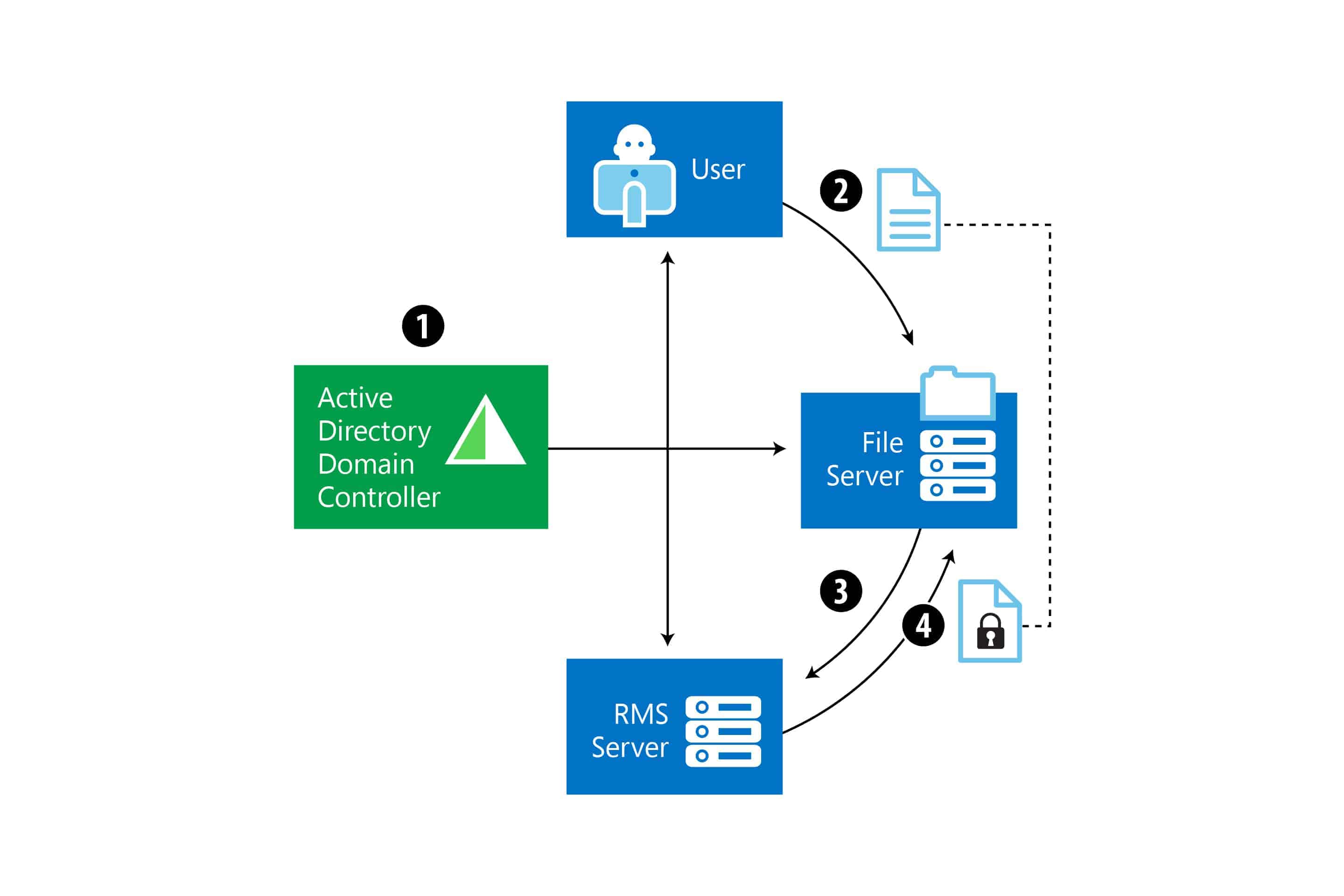 Rights management dataflow diagram
