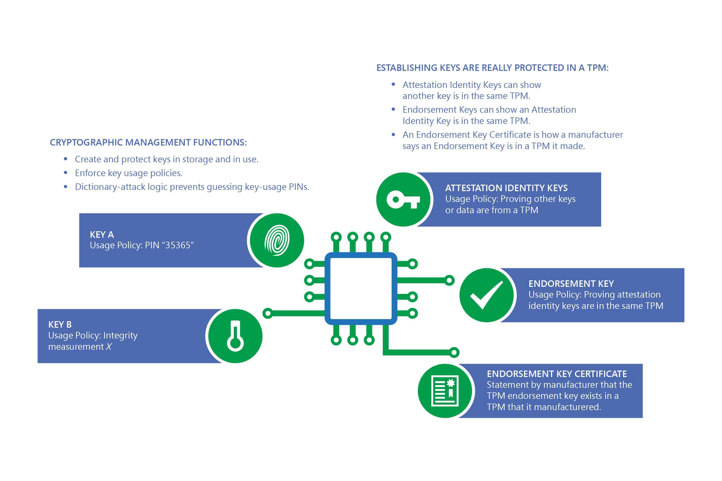 Trusted Platform Module (TPM) key usage diagram
