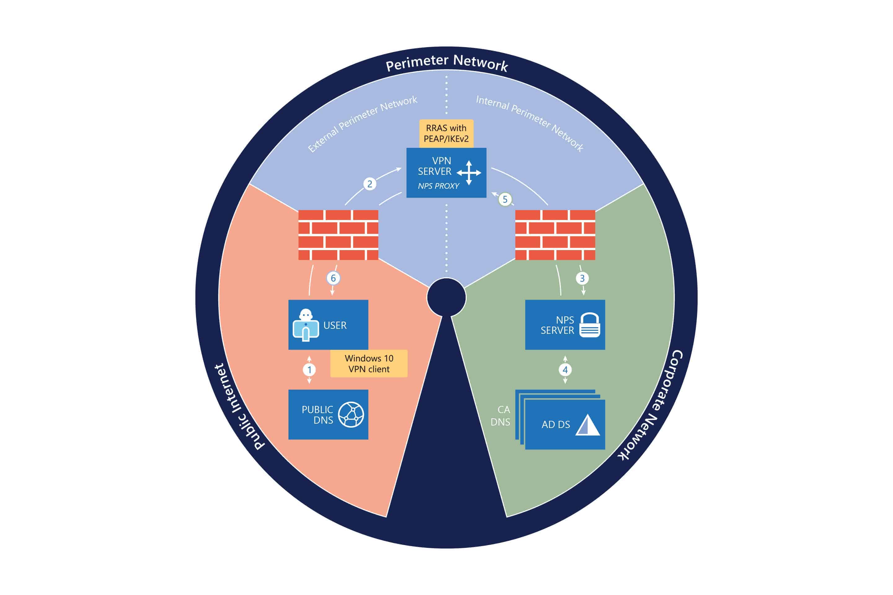 Virtual private network (VPN) architectural diagram
