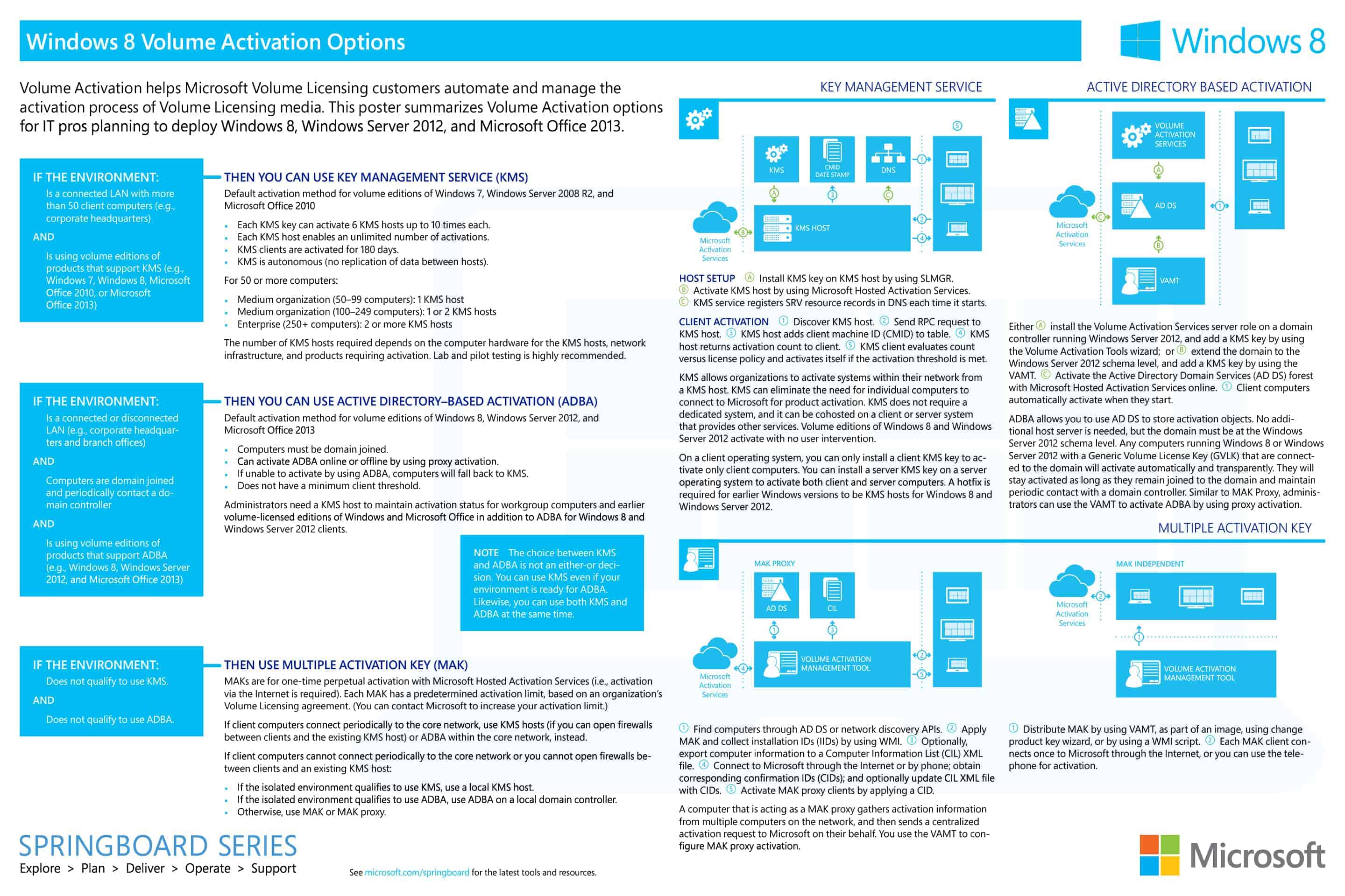 Volume Activation in Windows poster