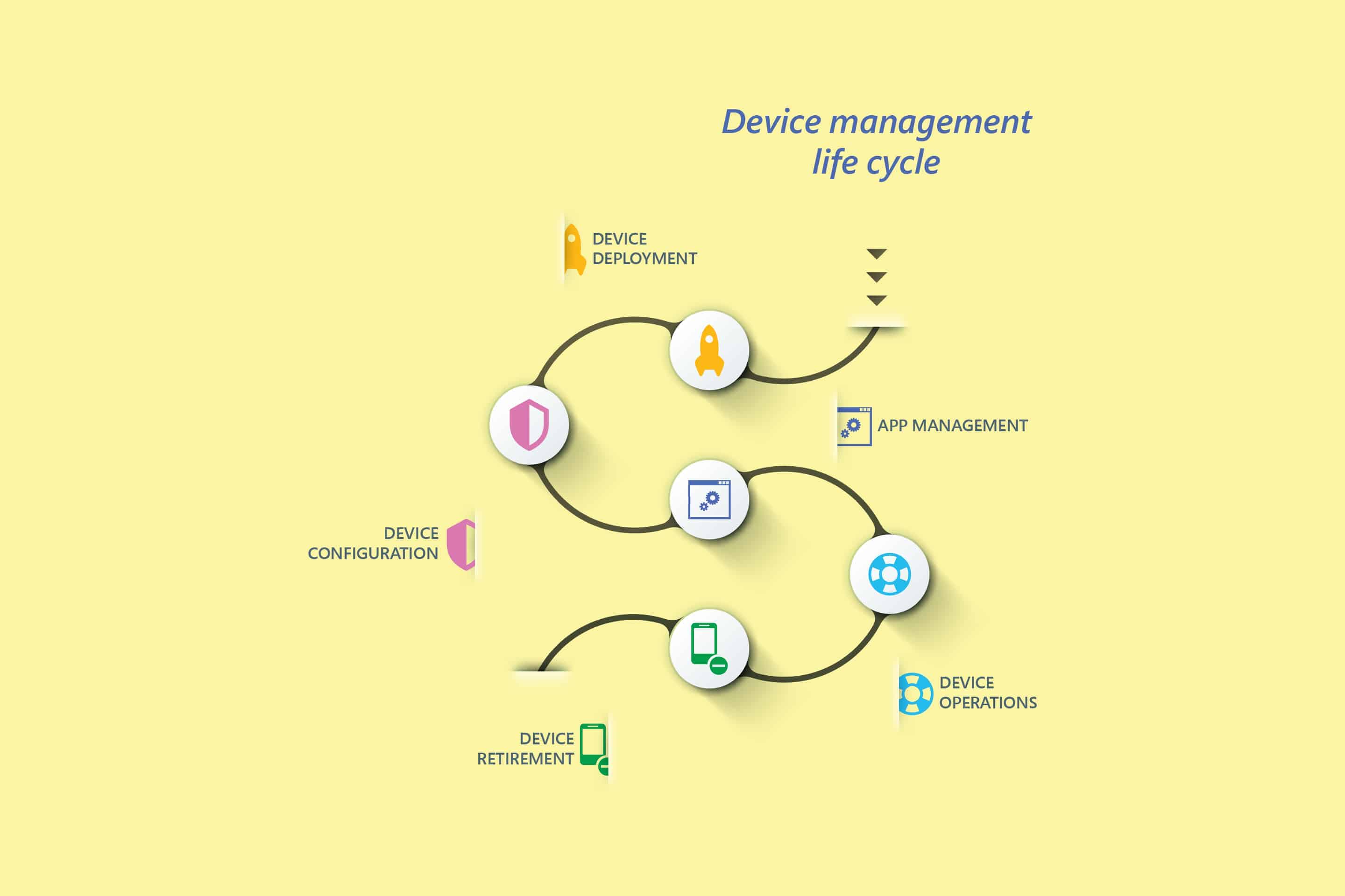 Mobile device life-cycle diagram