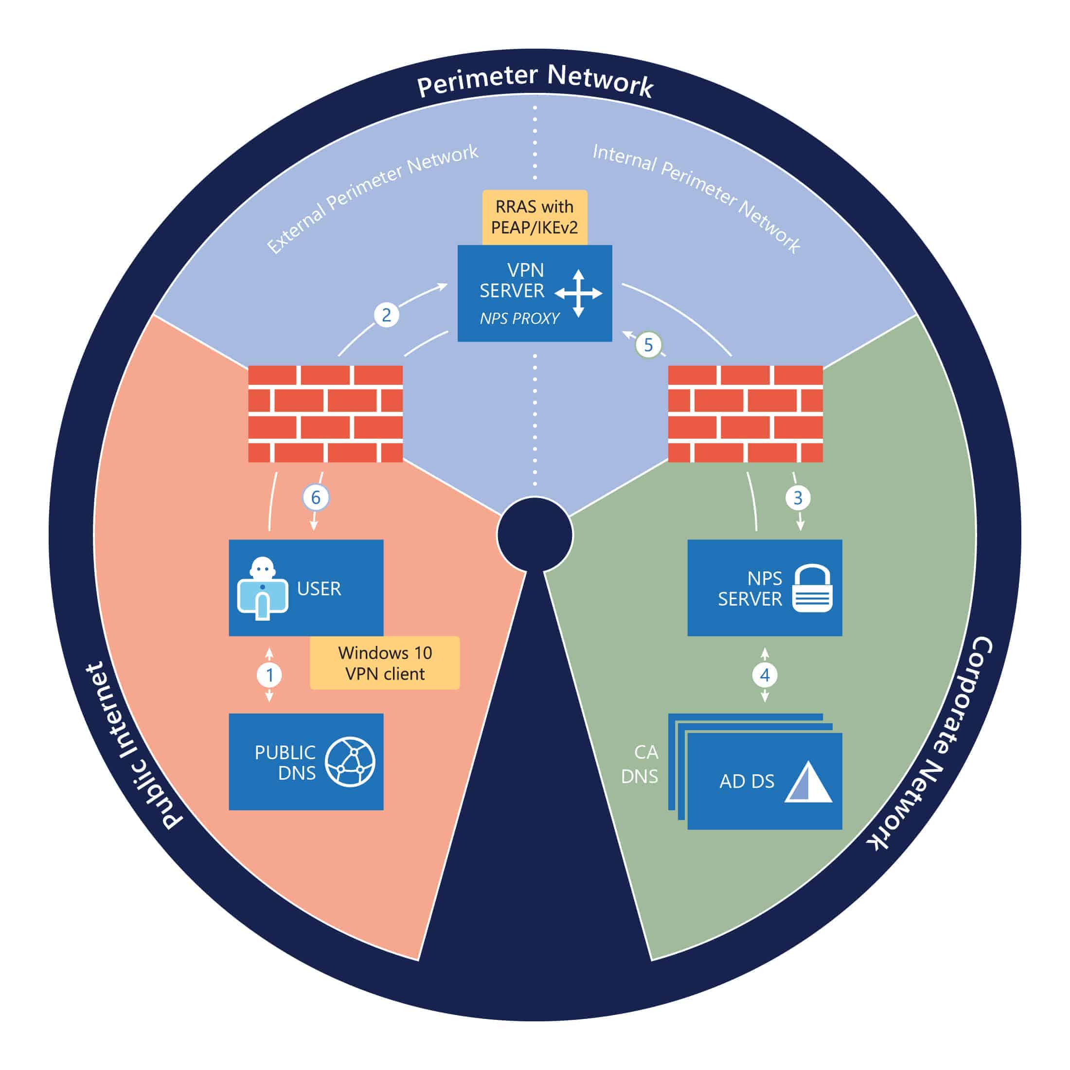 Always on vpn deployment and migration guides honeycutt inc 