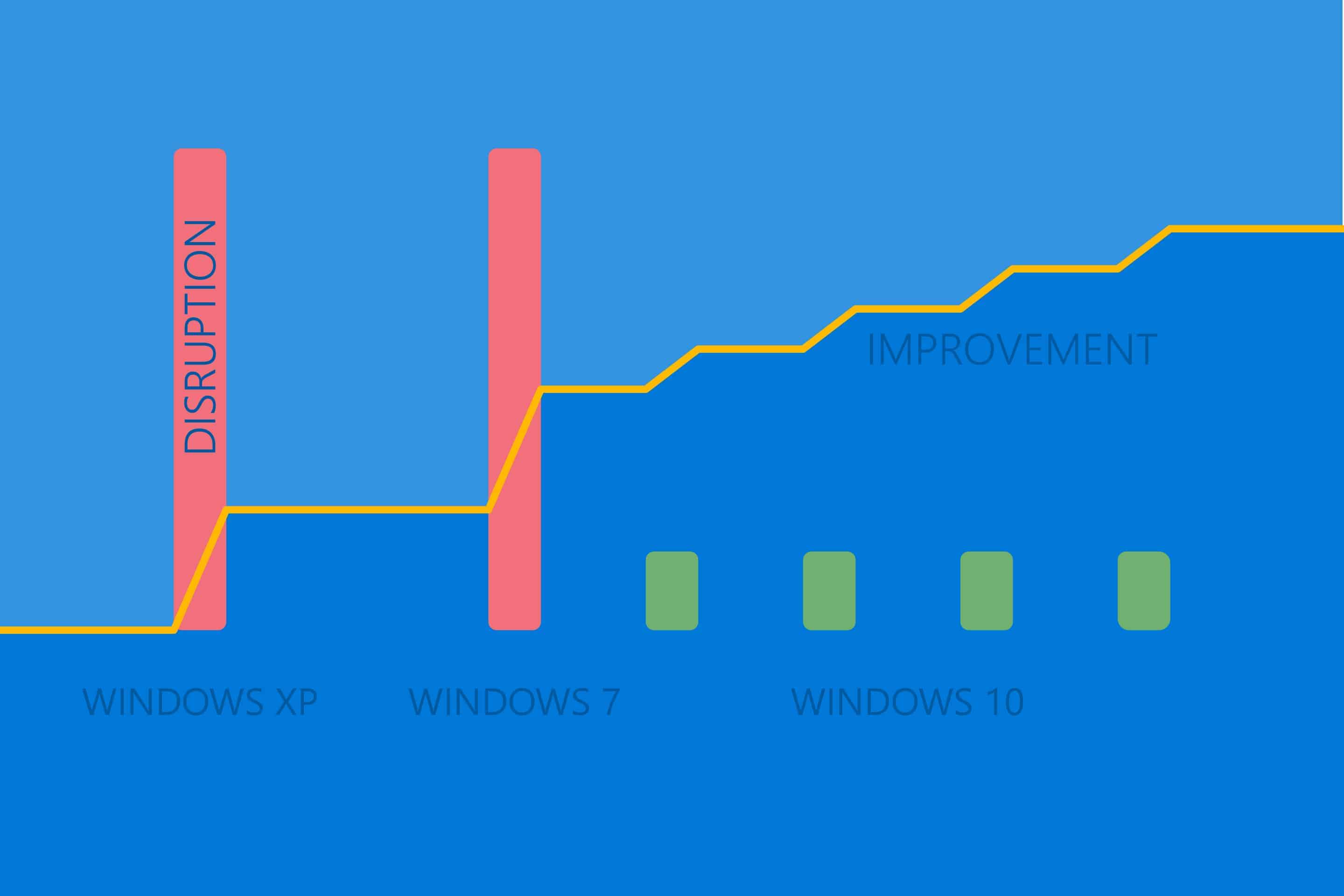 Windows as a service explainer